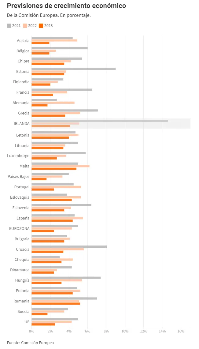 Crecimiento de Irlanda